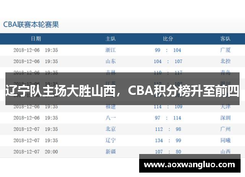 辽宁队主场大胜山西，CBA积分榜升至前四
